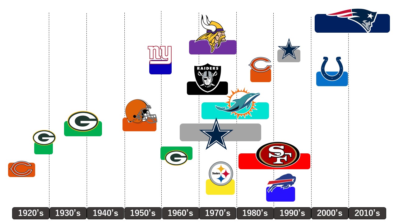 栄光の時代 各チームの黄金時代をまとめてみた Nfl完全ガイド