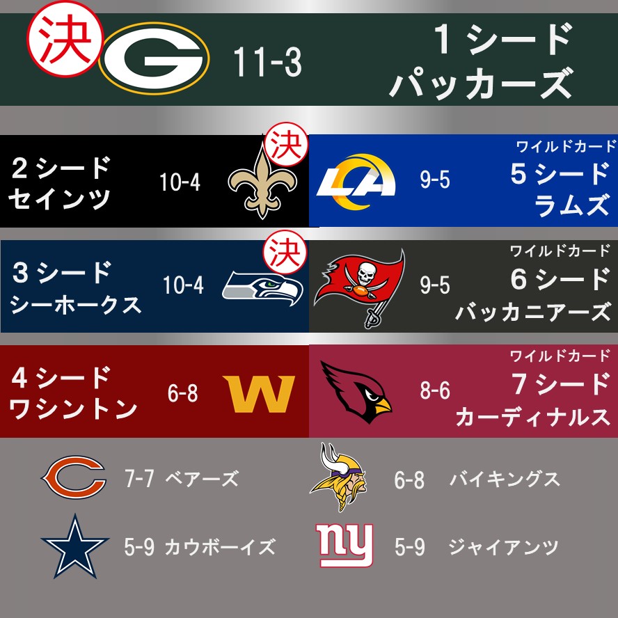 地区別順位 Week15までの順位とプレーオフ出場への展望 Nfc編 Nfl完全ガイド