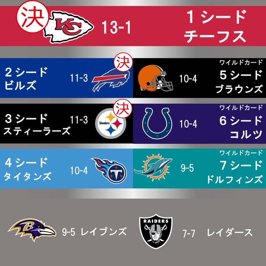 地区別順位 Week15までの順位とプレーオフ出場への展望 Afc編 Nfl完全ガイド