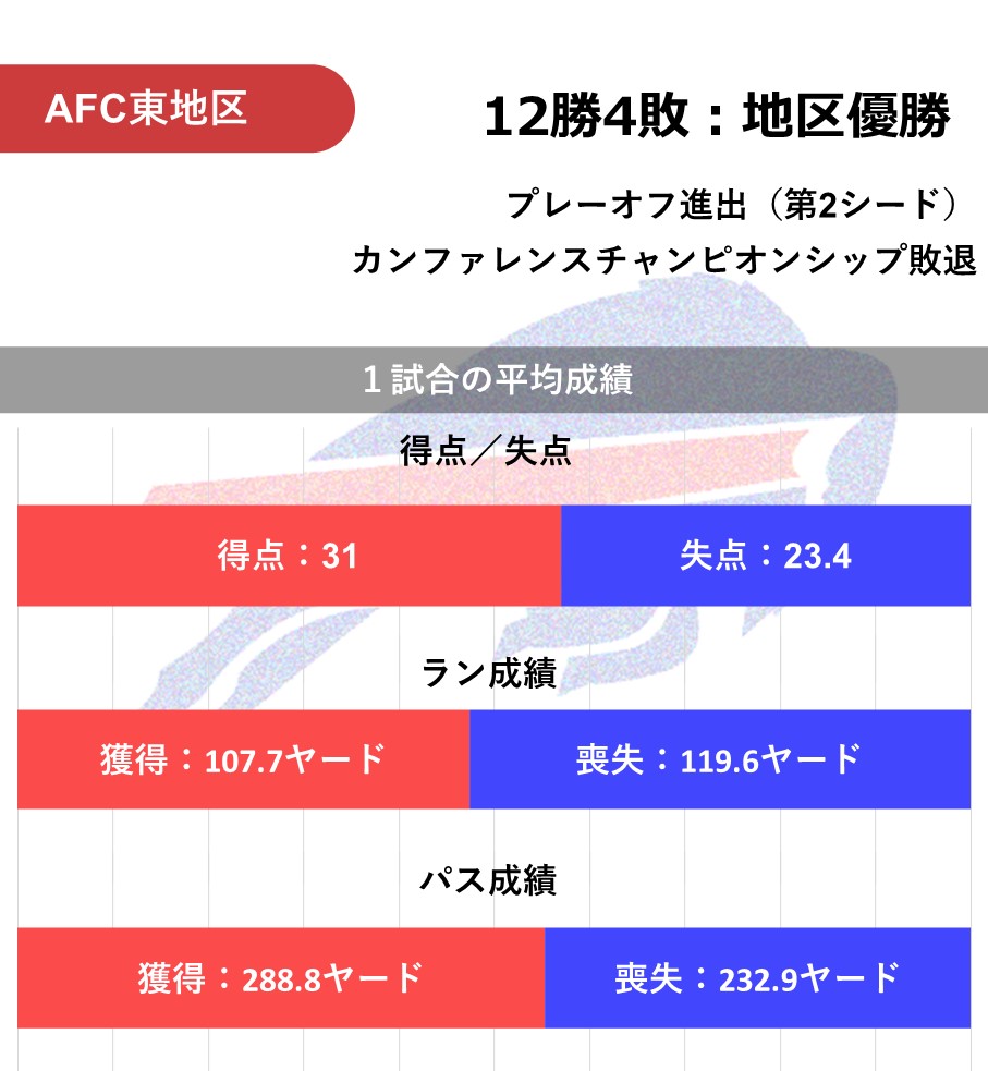 シーズン結果まとめ Afc東地区の振り返り Nfl完全ガイド